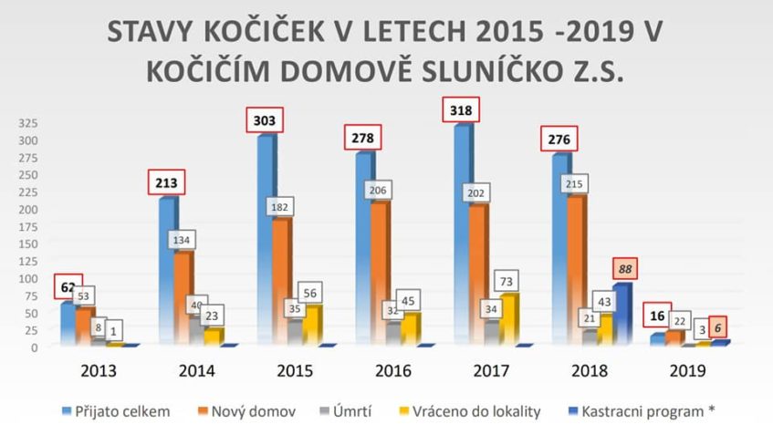 KOČIČI DOMOV SLUNICKO z. s.- v číslech...
