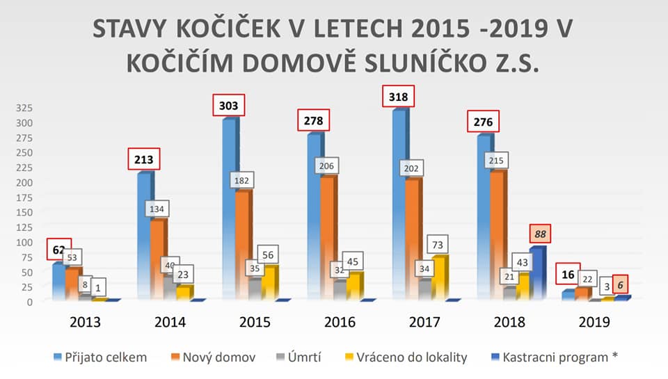 KOČIČI DOMOV SLUNICKO z. s.- v číslech...